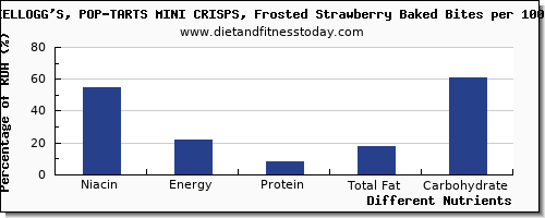 chart to show highest niacin in pop tarts per 100g